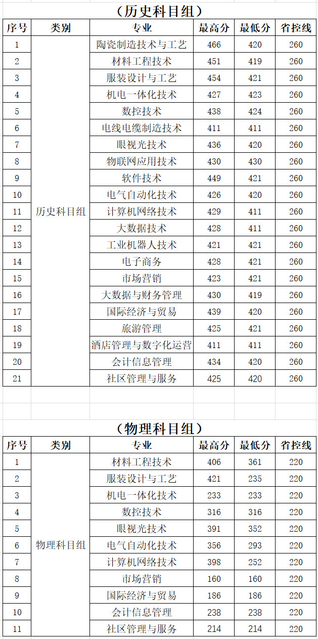 2023无锡工艺职业技术半岛在线注册录取分数线（含2021-2022历年）