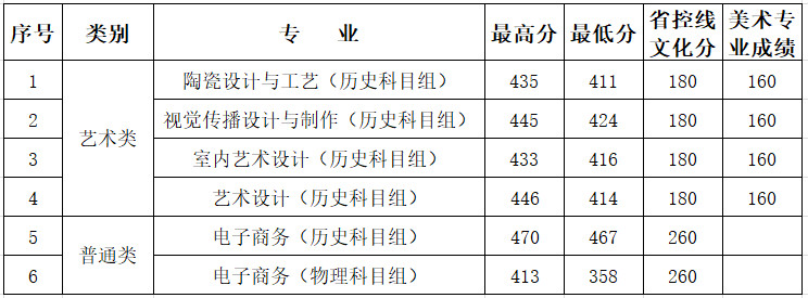 2023无锡工艺职业技术半岛在线注册录取分数线（含2021-2022历年）