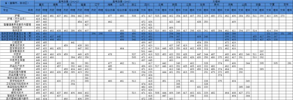 2023重庆医药高等专科学校录取分数线（含2021-2022历年）