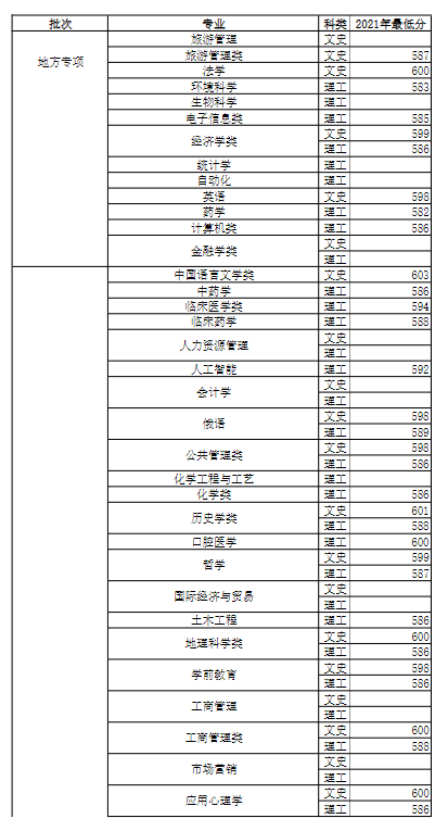2023河南大学录取分数线（含2021-2022历年）