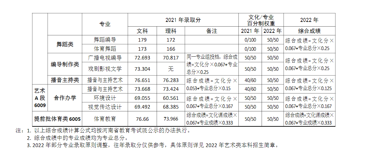 2023河南大学艺术类录取分数线（含2021-2022历年）