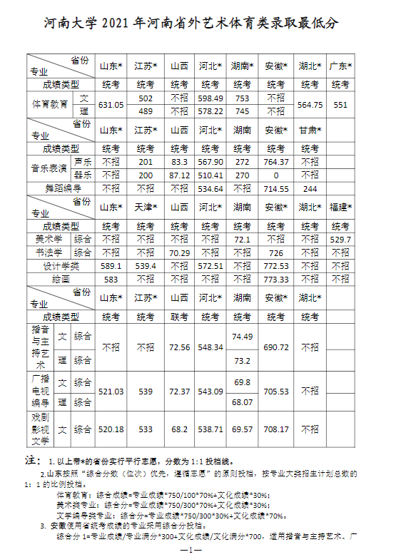 2023河南大学艺术类录取分数线（含2021-2022历年）