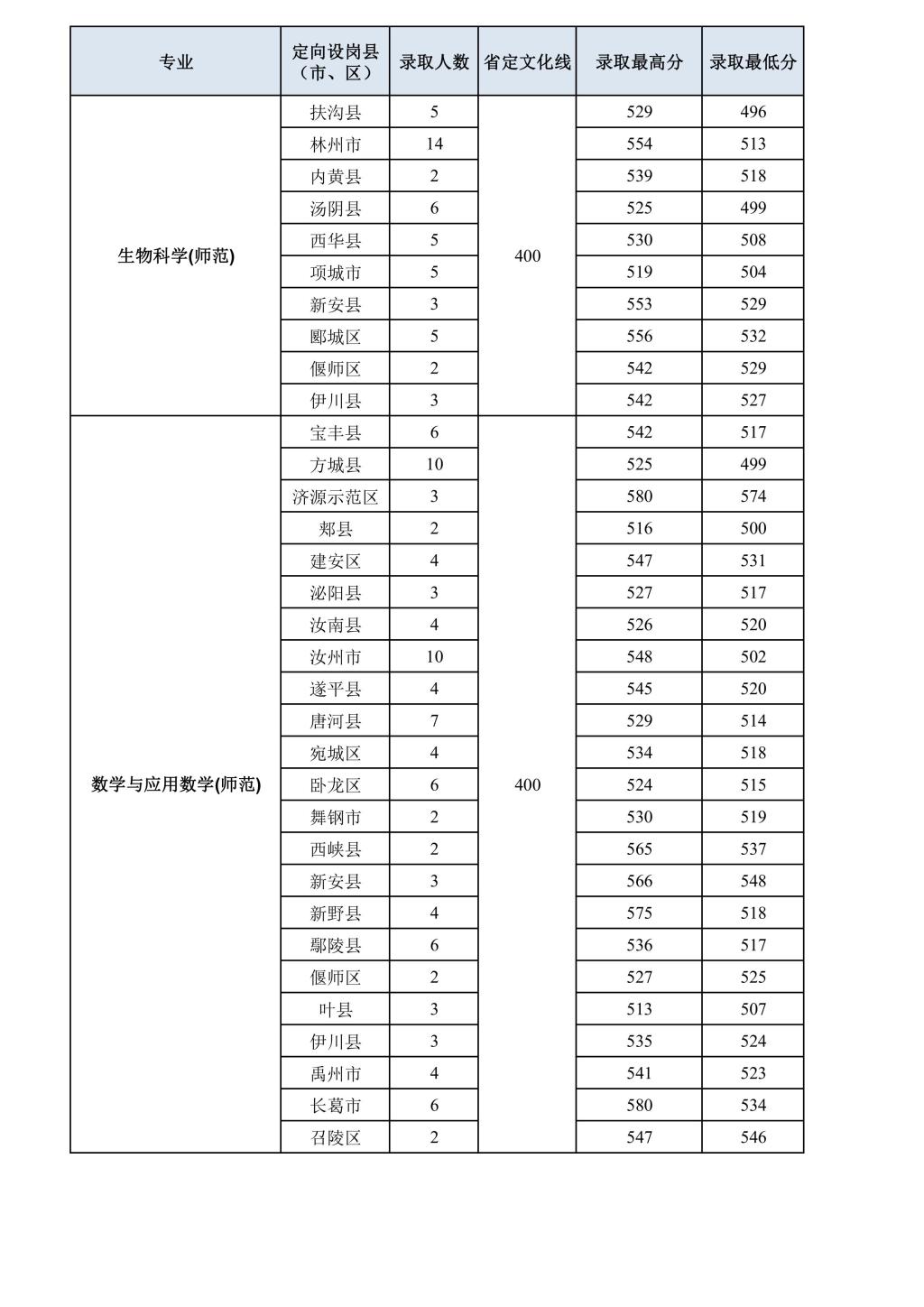 2022洛阳师范学院录取分数线（含2020-2021历年）