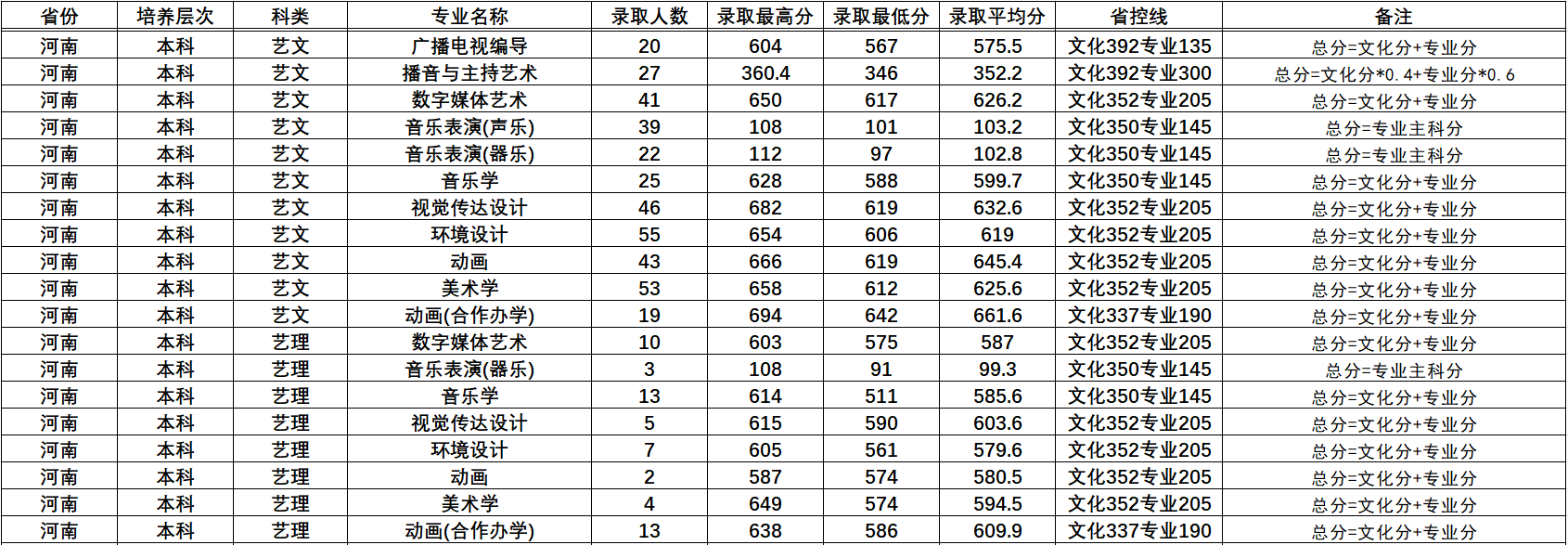 2023黄淮学院艺术类录取分数线（含2021-2022历年）