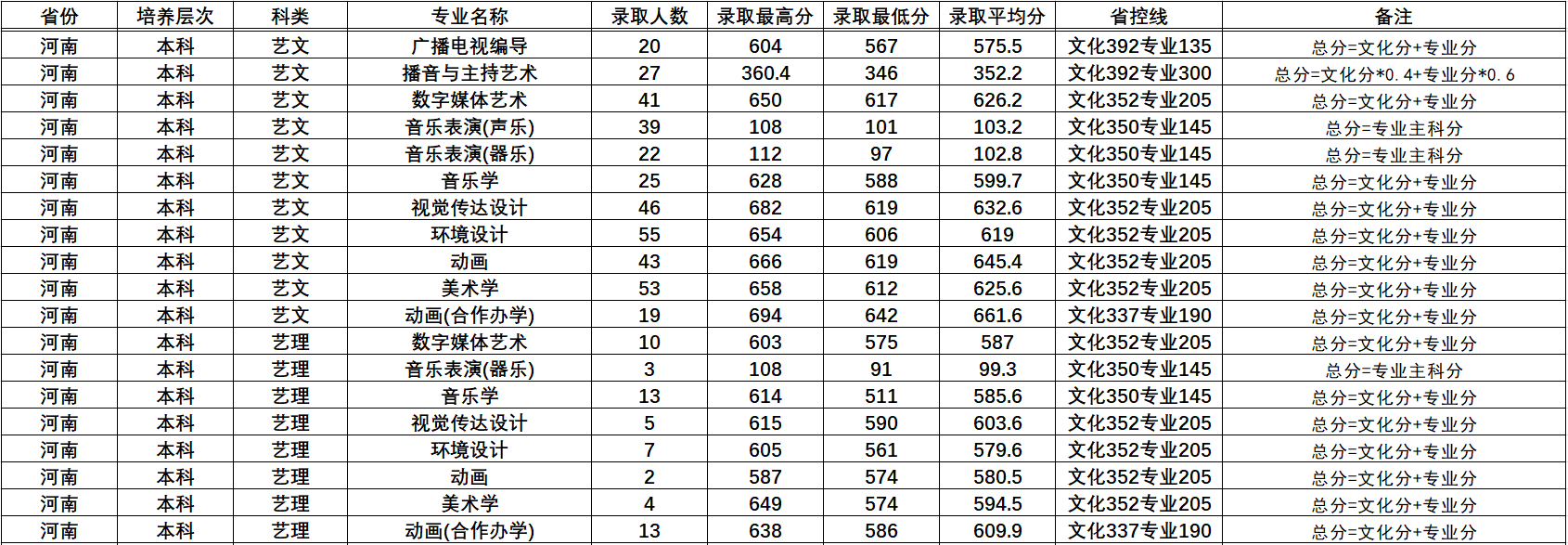 2023黄淮半岛在线注册艺术类录取分数线（含2021-2022历年）