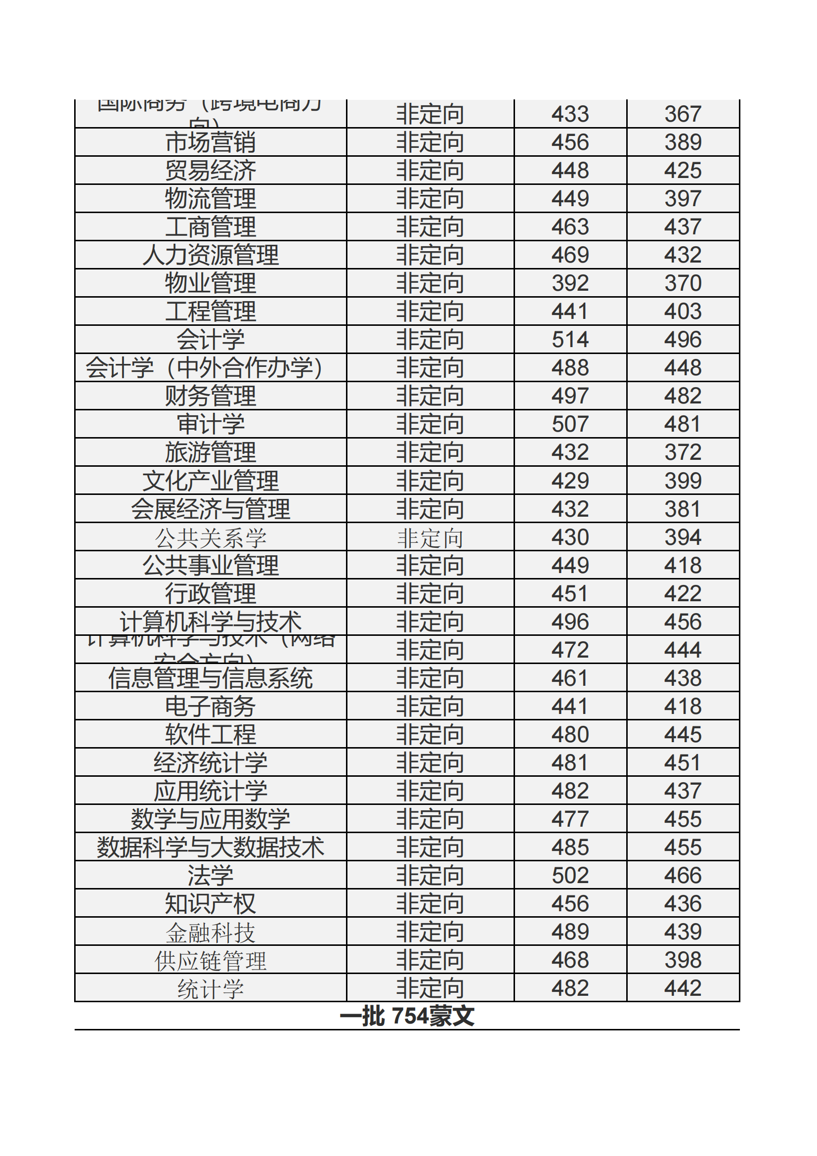 内蒙古财经大学近三年录取分数线及位次多少？附2020-2022历年最低分排名-高考100