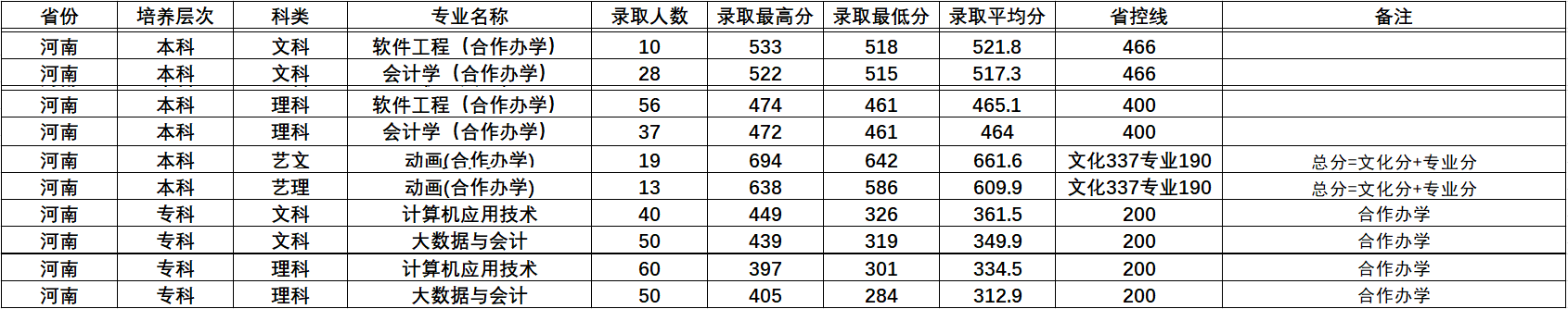 2023黄淮学院中外合作办学分数线（含2021-2022历年）