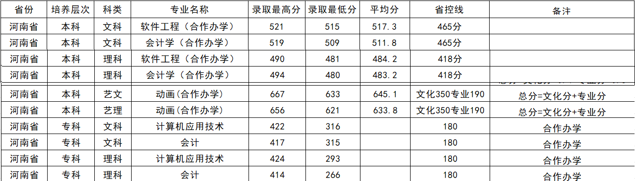 2022黄淮学院中外合作办学分数线（含2020-2021历年）