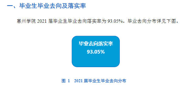 惠州学院就业率及就业前景怎么样（来源2021-2022学年本科教学质量报告）