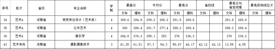 2022河南财政金融学院艺术类录取分数线（含2020-2021历年）