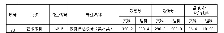 2022河南财政金融学院艺术类录取分数线（含2020-2021历年）