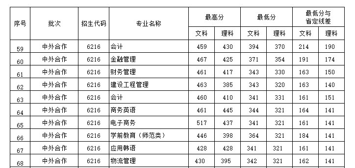 2022河南财政金融学院中外合作办学分数线（含2020-2021历年）