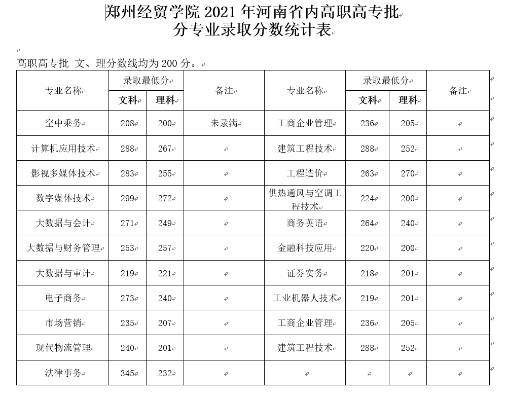 2023郑州经贸学院录取分数线（含2021-2022历年）