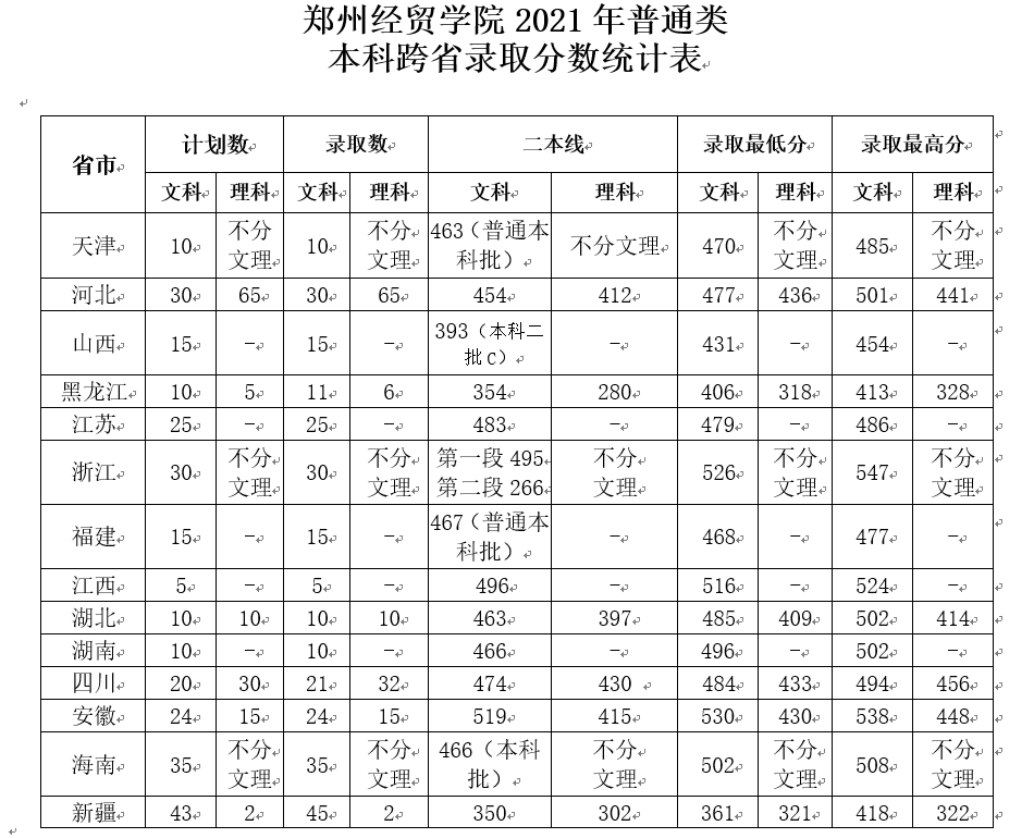 2023郑州经贸学院录取分数线（含2021-2022历年）