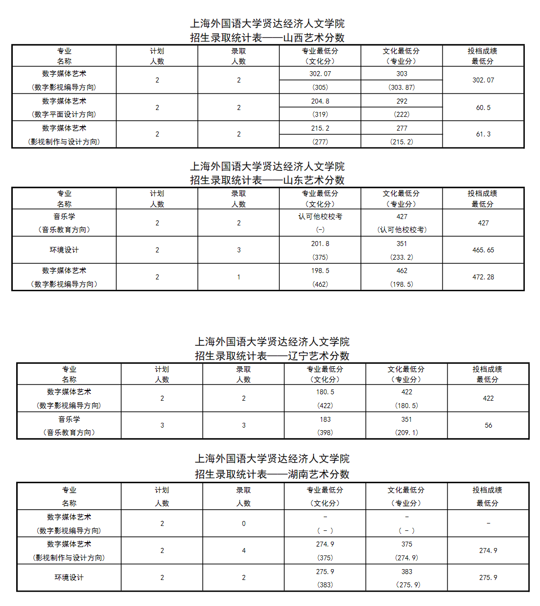 2022上海外国语大学贤达经济人文学院艺术类录取分数线（含2020-2021历年）