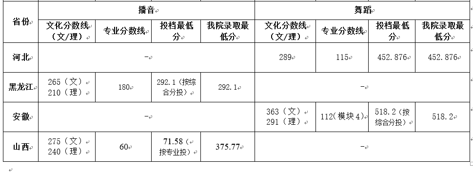 2023郑州经贸学院艺术类录取分数线（含2021-2022历年）