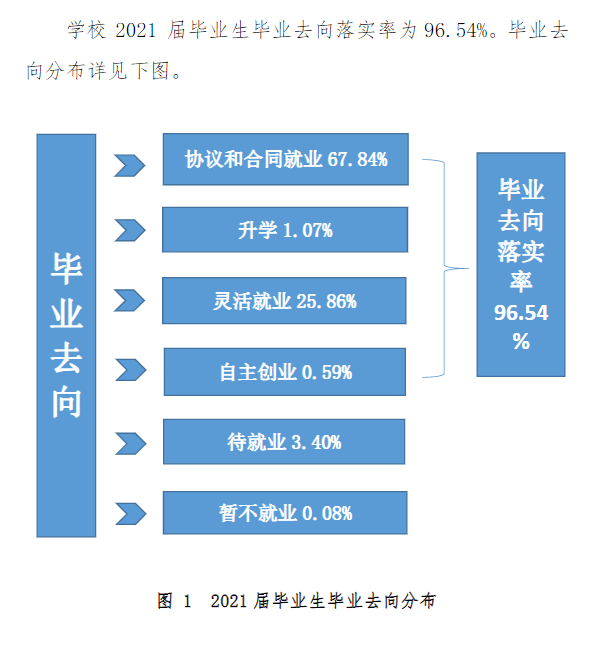 湛江科技学院就业率及就业前景怎么样（来源2022届就业质量报告）