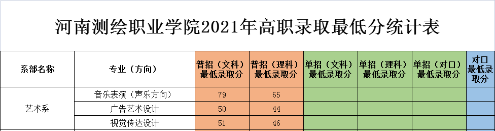 2022河南测绘职业学院艺术类录取分数线（含2020-2021年）