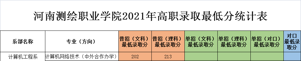 2022河南测绘职业学院中外合作办学分数线（含2021年）