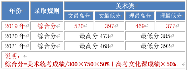 2023北京工业大学耿丹学院艺术类录取分数线（含2021-2022历年）