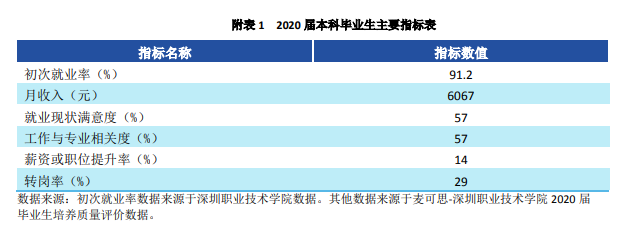 深圳职业技术大学就业率及就业前景怎么样（来源2023年高等职业教育质量年度报告）