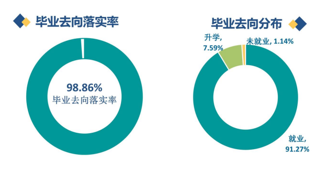 广州铁路职业技术学院就业率及就业前景怎么样（来源2022届就业质量报告）