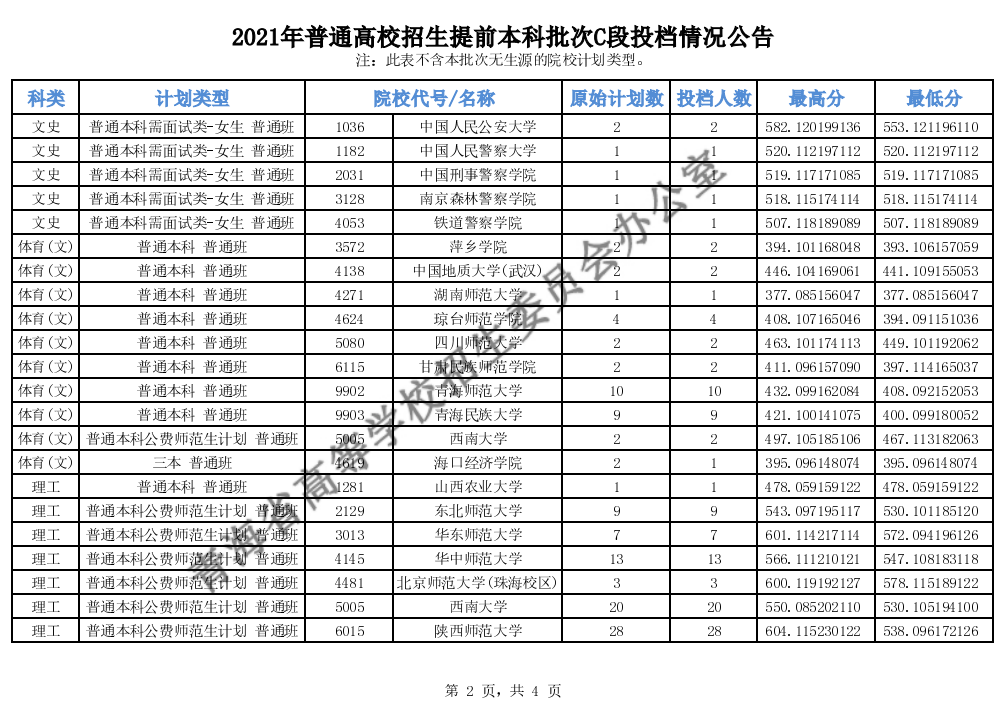 2021年青海本科提前批C段投档分数线（理科-文科）