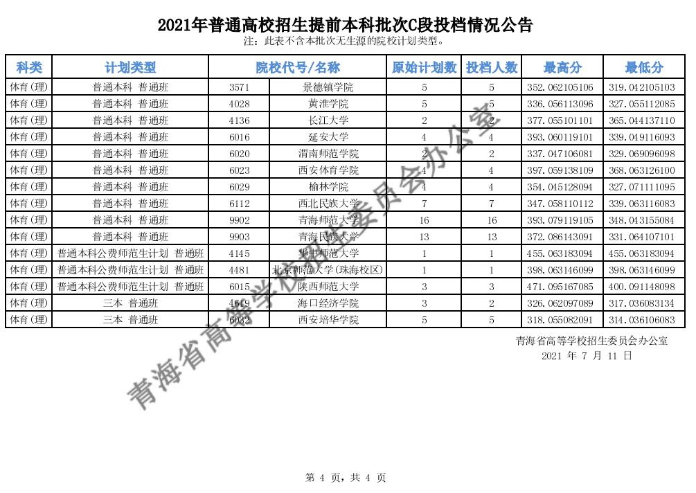 2021年青海本科提前批C段投档分数线（理科-文科）