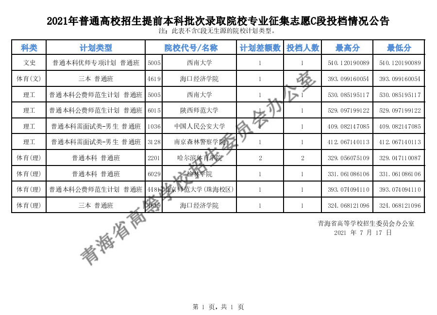 2021年青海本科提前批C段投档分数线（理科-文科）