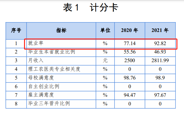 长春师范高等专科学校就业率及就业前景怎么样（来源2023年质量年度报告）