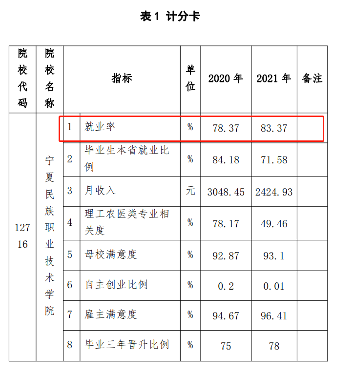宁夏民族职业技术学院就业率及就业前景怎么样（来源2022届就业质量报告）