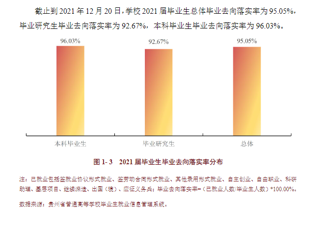 贵州大学就业率及就业前景怎么样（来源2021-2022学年本科教学质量报告）