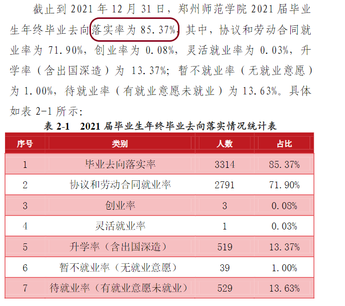 郑州师范学院就业率及就业前景怎么样（来源2021-2022学年本科教学质量报告）