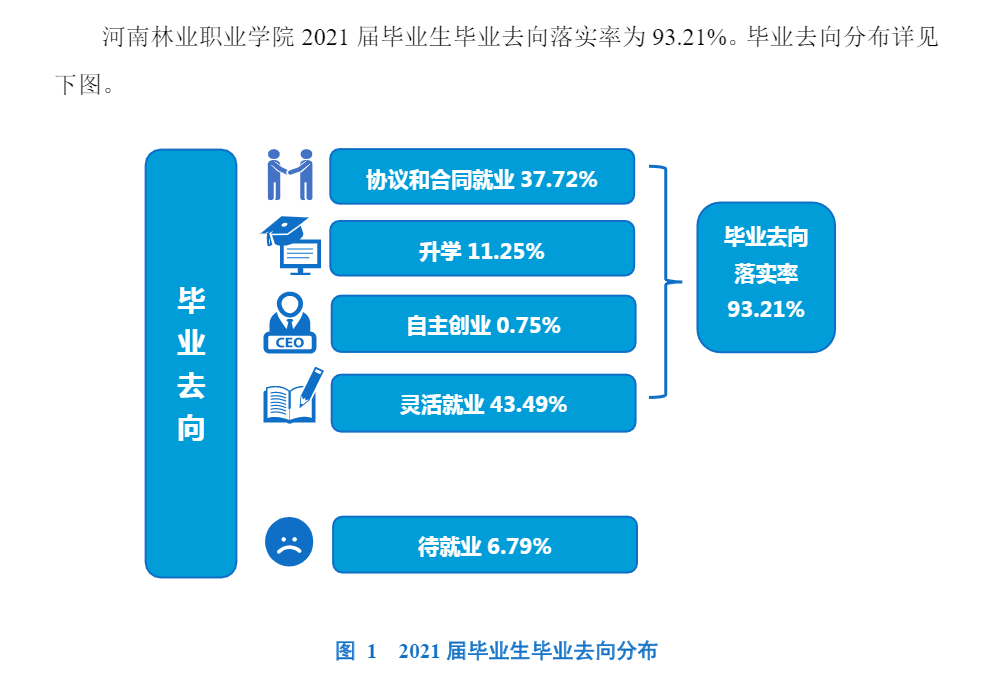 河南林业职业学院就业率及就业前景怎么样（来源2022届就业质量报告）