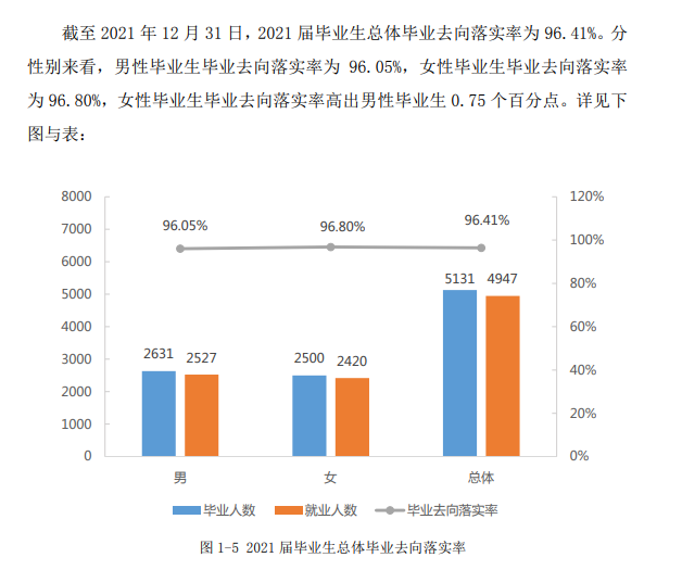 贵州城市职业学院就业率及就业前景怎么样（来源2021-2022学年本科教学质量报告）
