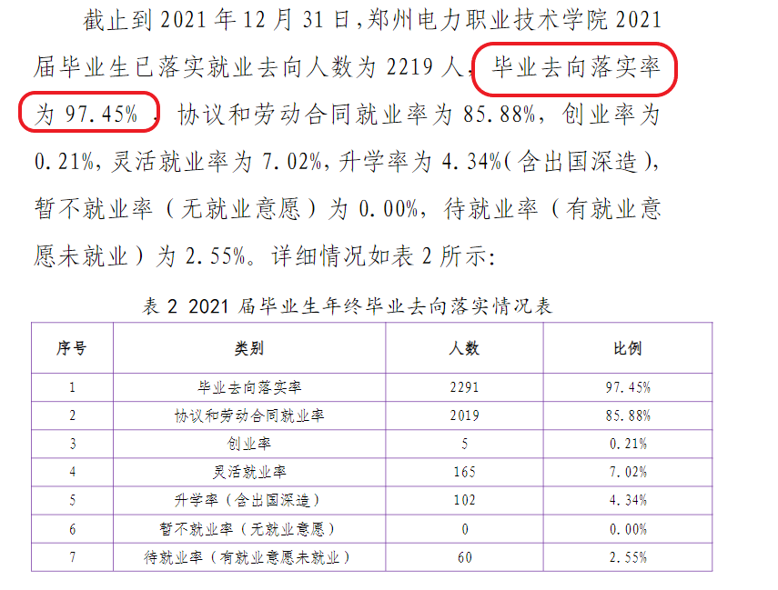 郑州电力职业技术学院就业率及就业前景怎么样（来源2023质量年度报告）