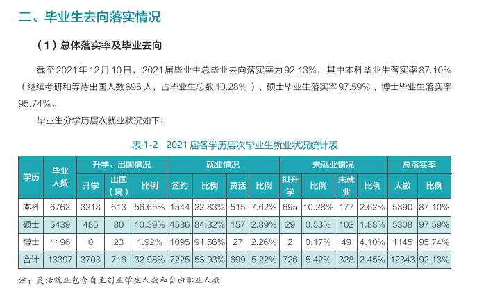 武汉大学就业率及就业前景怎么样（来源2021届就业质量报告）