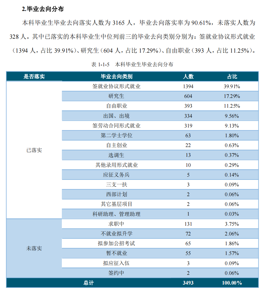 浙江财经大学就业率及就业前景怎么样（来源2022届就业质量报告）