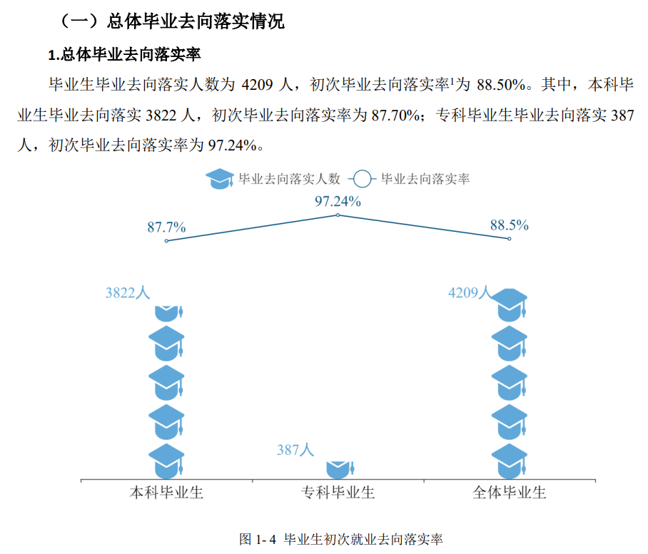 唐山师范学院就业率及就业前景怎么样（来源2021-2022学年本科教学质量报告）
