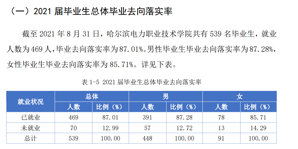 哈尔滨电力职业技术学院就业率及就业前景怎么样（来源2023质量年度报告）