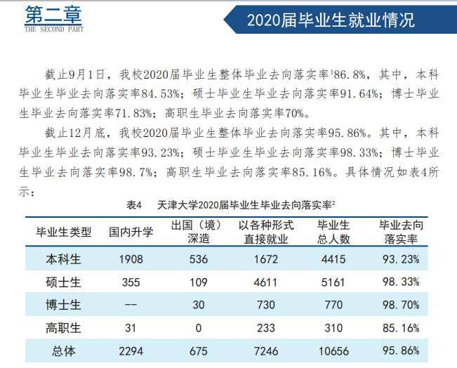 天津大学就业率及就业前景怎么样（来源2021届就业质量报告）