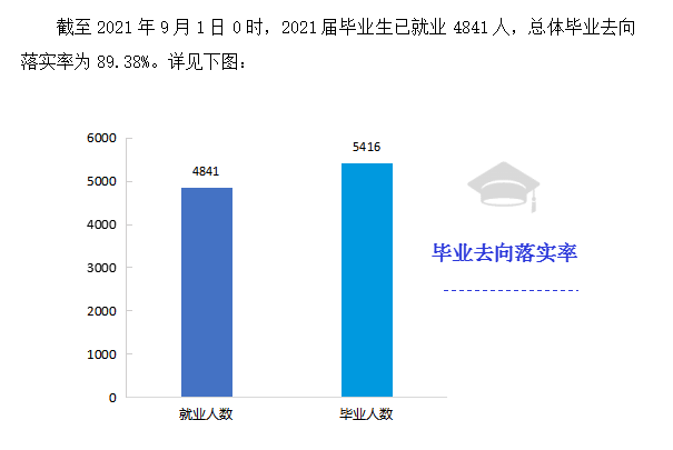 九江职业大学就业率及就业前景怎么样（来源2023质量年度报告）