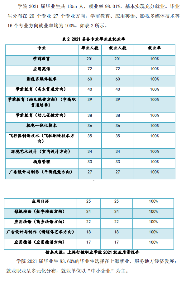 上海行健职业学院就业率及就业前景怎么样（来源2023质量年度报告）
