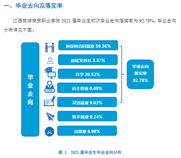 江西旅游商贸职业学院就业率及就业前景怎么样（来源2023年质量年度报告）