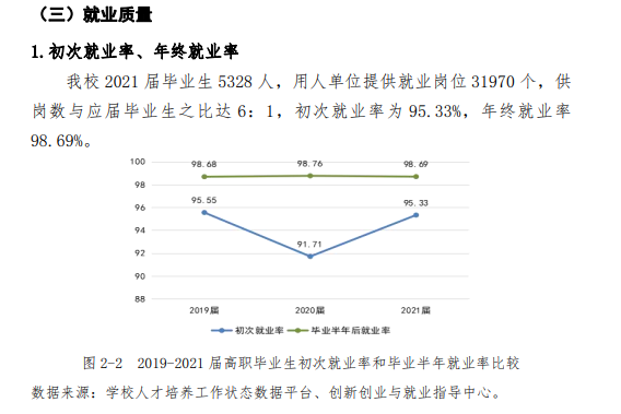 襄阳职业技术学院就业率及就业前景怎么样（来源2022年职业教育质量报告）