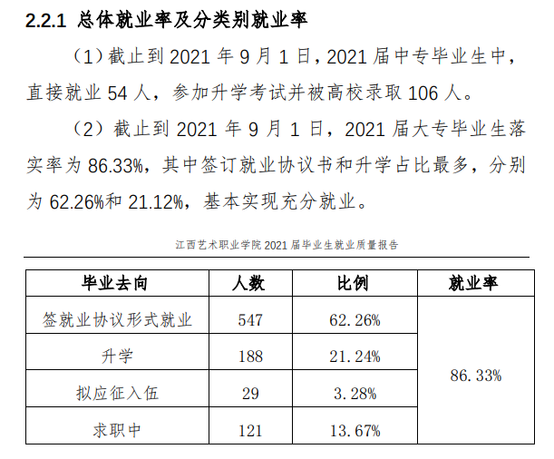 江西艺术职业学院就业率及就业前景怎么样（来源2021届就业质量报告）