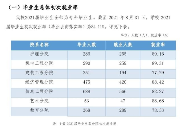 江西科技职业学院就业率及就业前景怎么样（来源2023年质量年度报告）