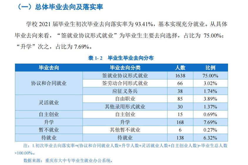 重庆电讯职业学院就业率及就业前景怎么样（来源2023质量年度报告）