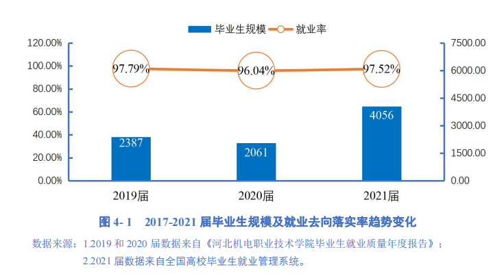河北机电职业技术学院就业率及就业前景怎么样（来源2023年高等职业教育质量年度报告）