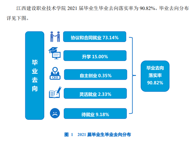江西建设职业技术学院就业率及就业前景怎么样（来源2023年质量年度报告）